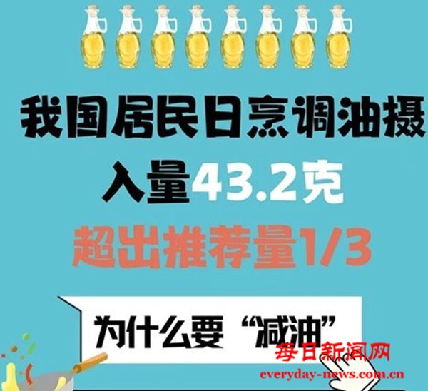 我国居民日均“喝”油量多于喝奶量