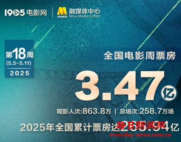 全国电影周票房达3.47亿 《水饺皇后》